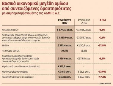 Μείωση κερδών κατά 47,3% για τη ΔΕΗ το εννεάμηνο